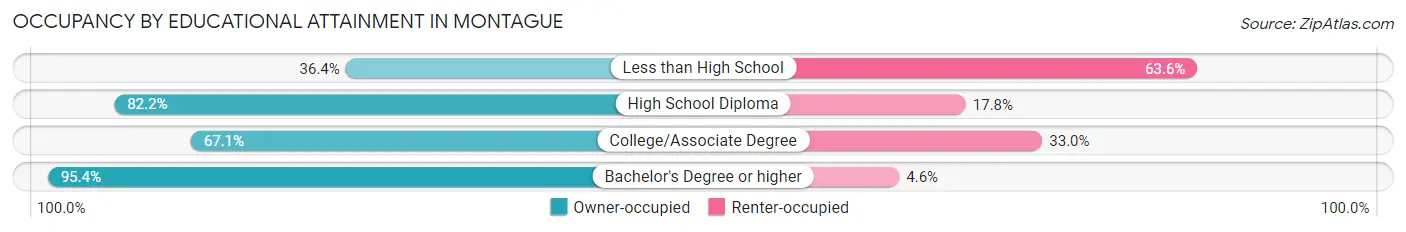 Occupancy by Educational Attainment in Montague