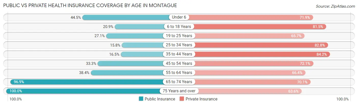 Public vs Private Health Insurance Coverage by Age in Montague