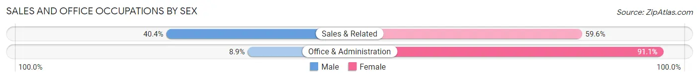 Sales and Office Occupations by Sex in Montague