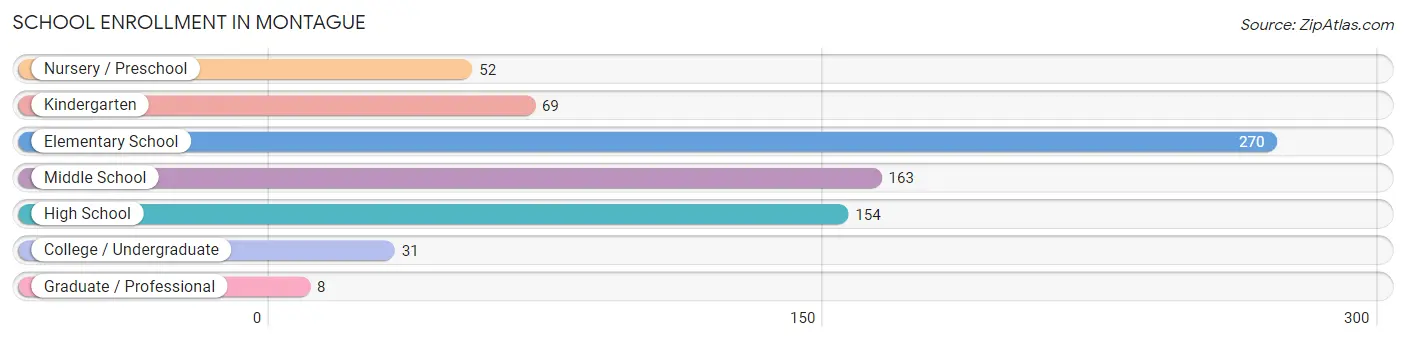 School Enrollment in Montague