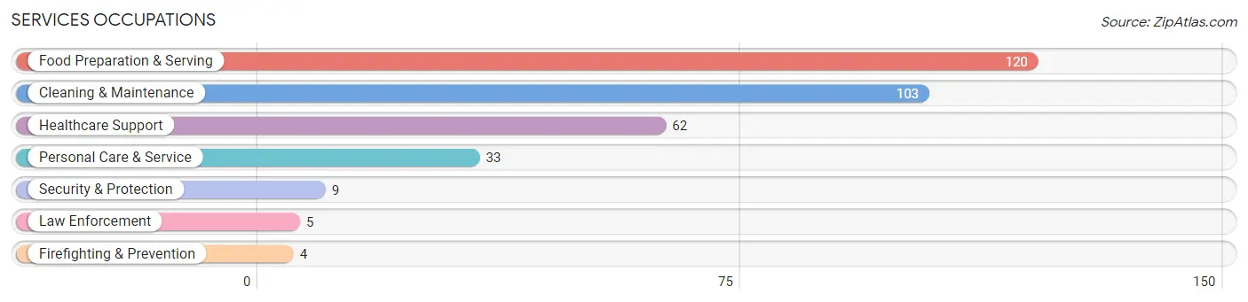 Services Occupations in Montague