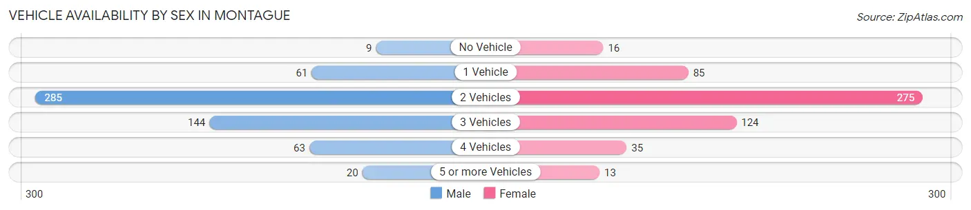 Vehicle Availability by Sex in Montague