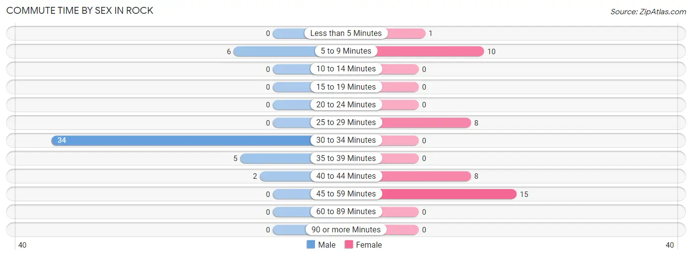 Commute Time by Sex in Rock