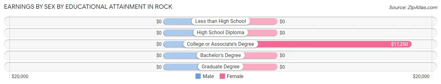 Earnings by Sex by Educational Attainment in Rock