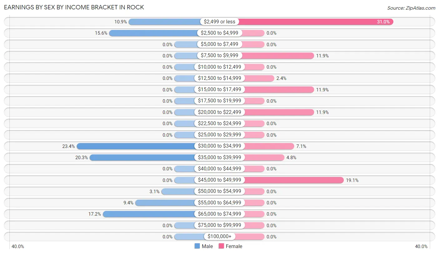 Earnings by Sex by Income Bracket in Rock