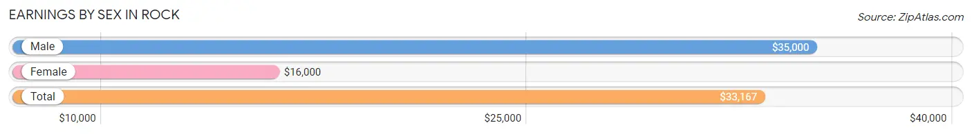 Earnings by Sex in Rock