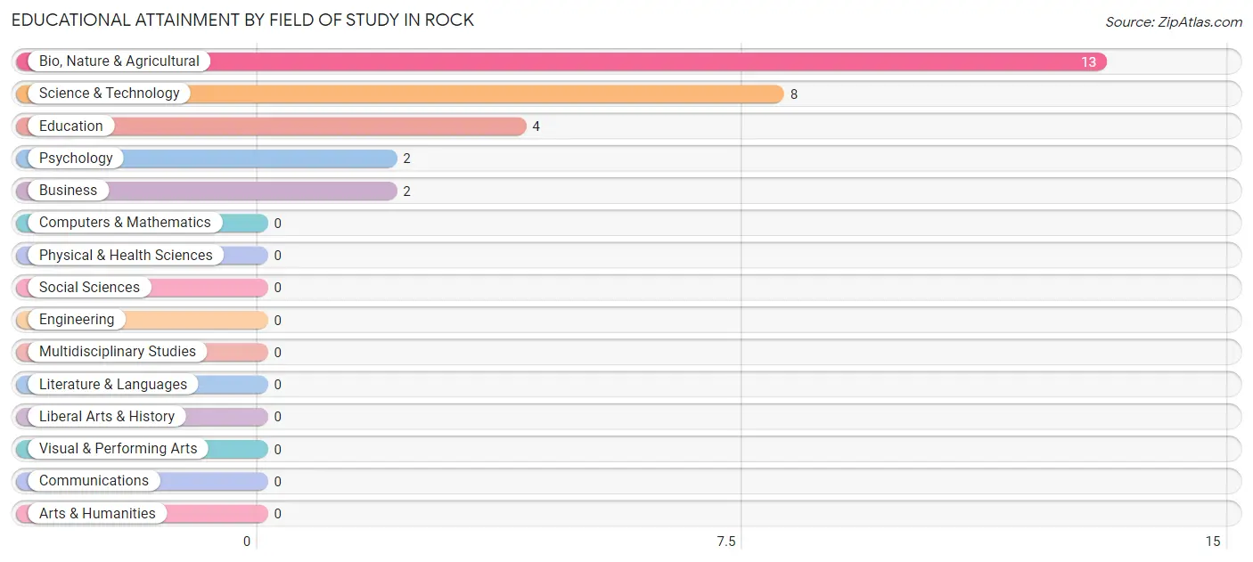 Educational Attainment by Field of Study in Rock