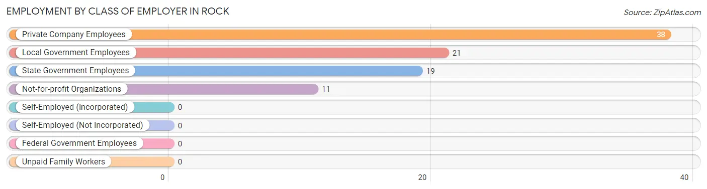 Employment by Class of Employer in Rock