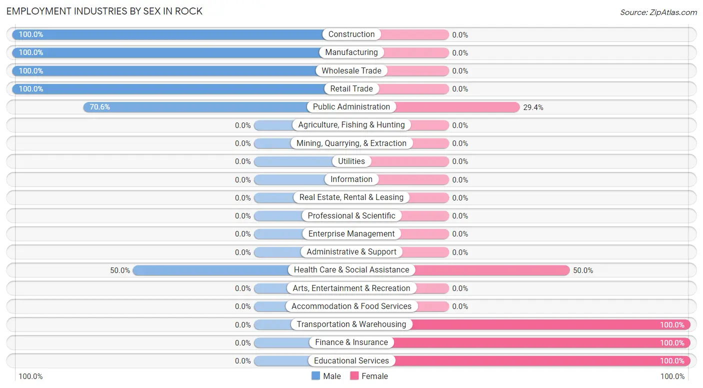 Employment Industries by Sex in Rock