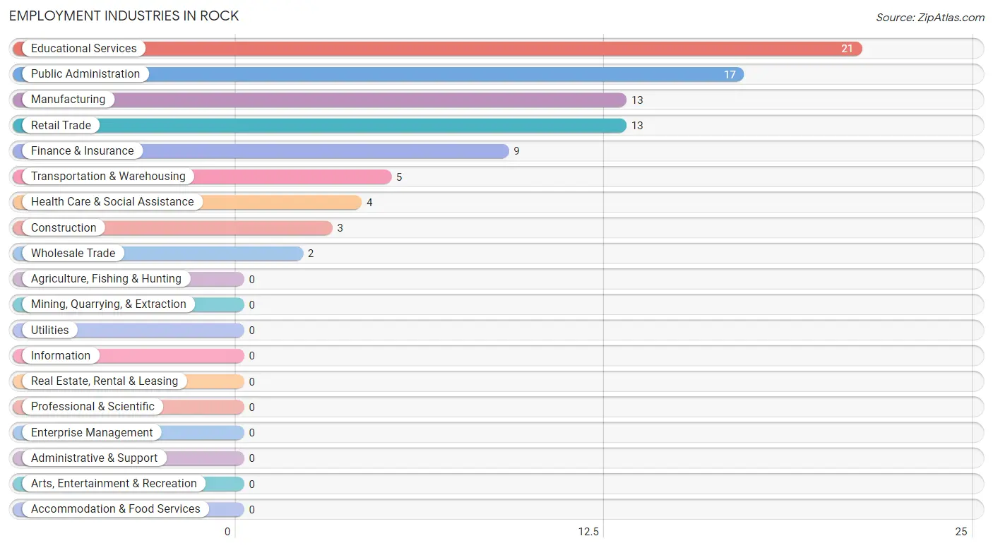 Employment Industries in Rock