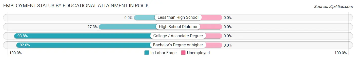 Employment Status by Educational Attainment in Rock