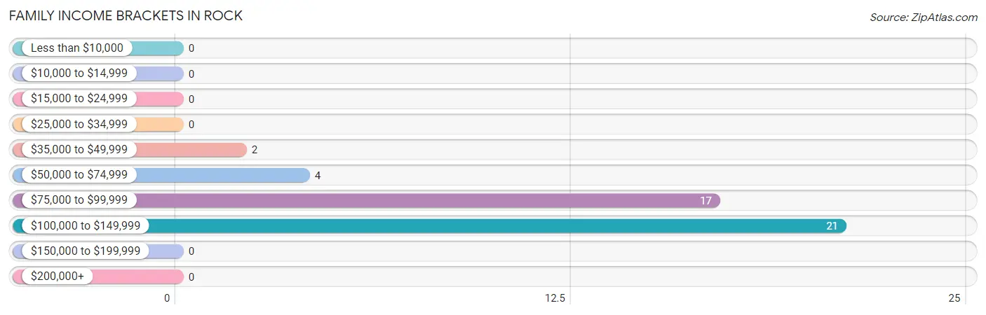 Family Income Brackets in Rock