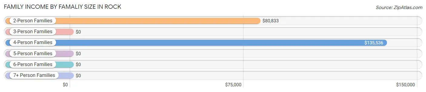 Family Income by Famaliy Size in Rock