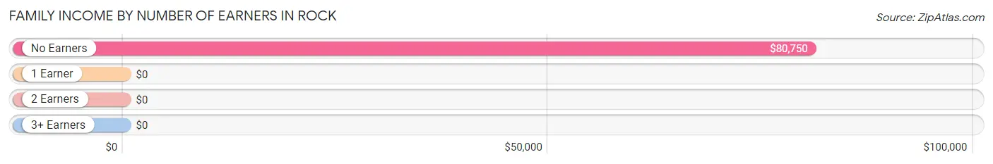 Family Income by Number of Earners in Rock