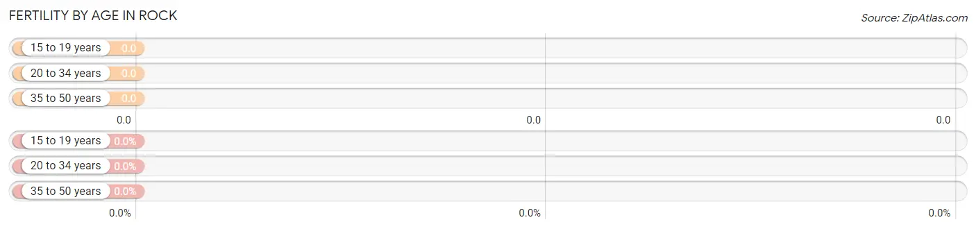 Female Fertility by Age in Rock