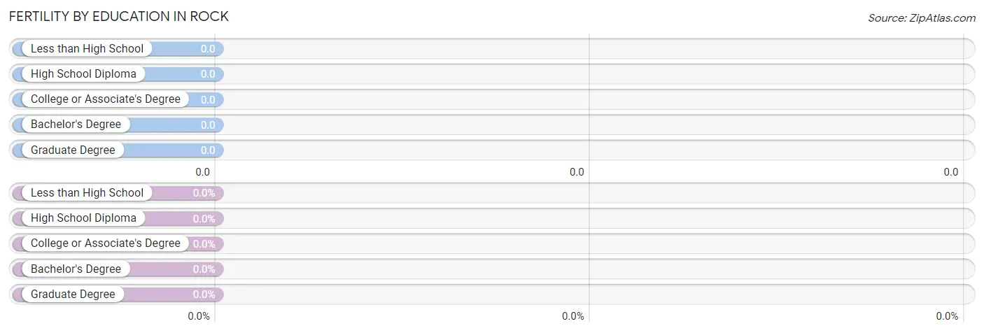 Female Fertility by Education Attainment in Rock