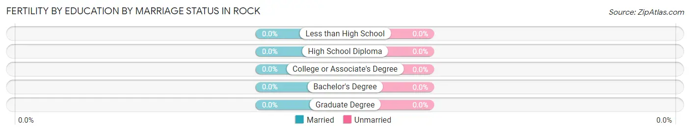 Female Fertility by Education by Marriage Status in Rock