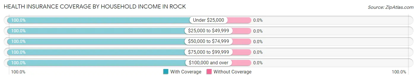 Health Insurance Coverage by Household Income in Rock