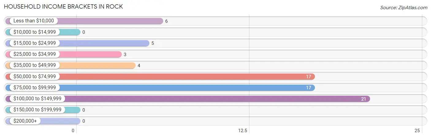 Household Income Brackets in Rock