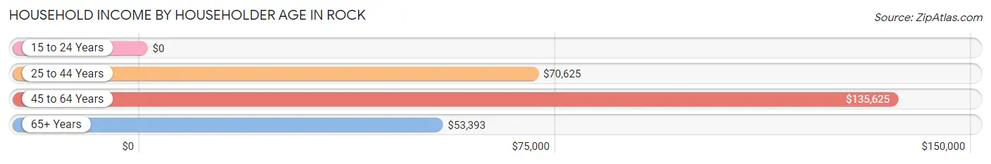 Household Income by Householder Age in Rock