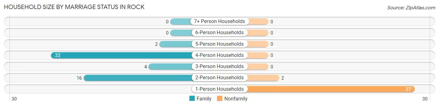 Household Size by Marriage Status in Rock