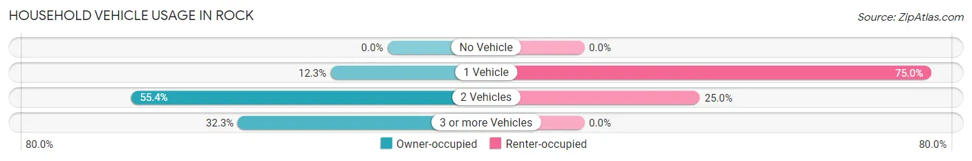 Household Vehicle Usage in Rock