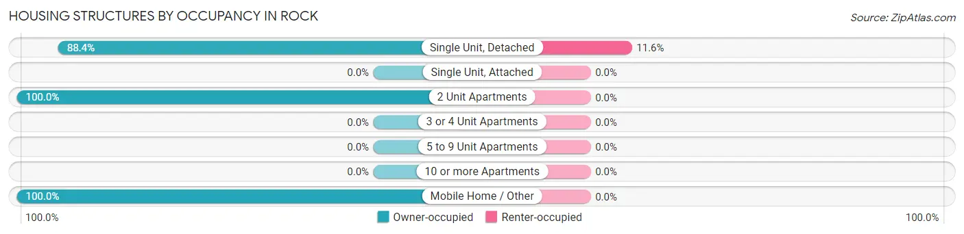 Housing Structures by Occupancy in Rock