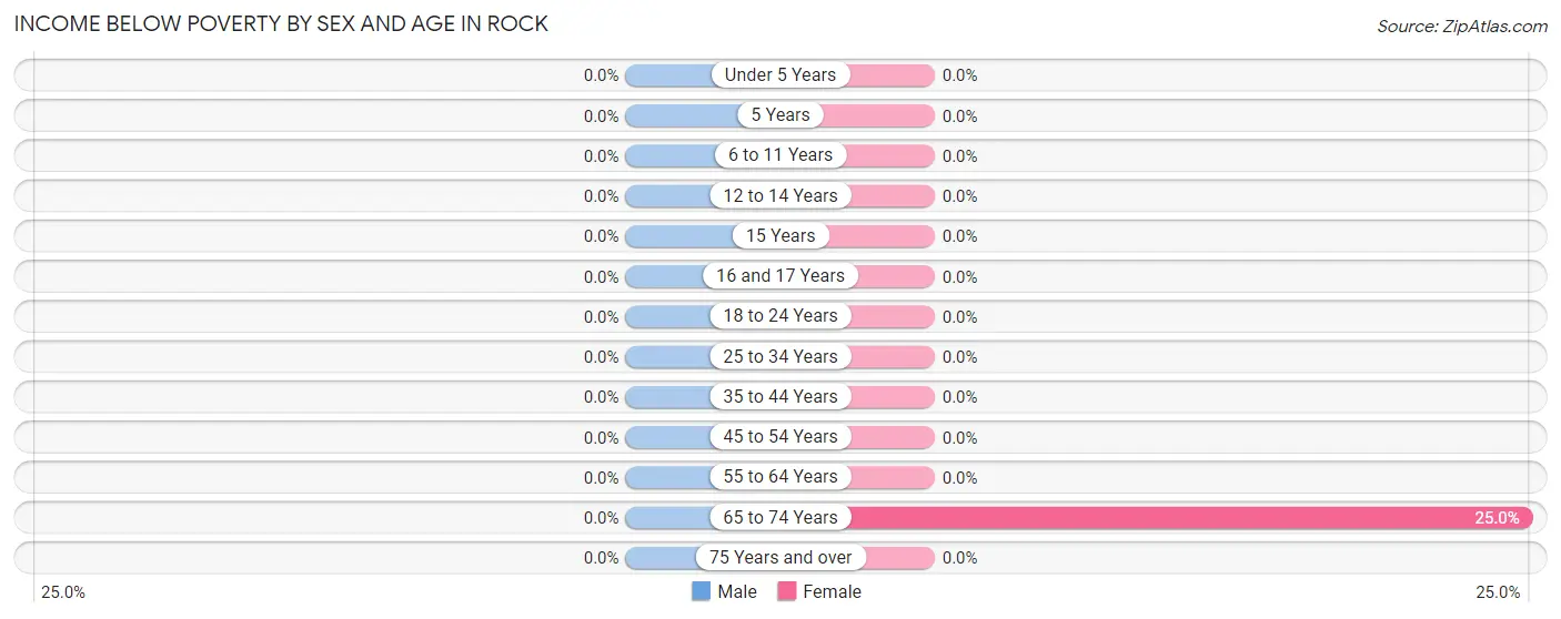 Income Below Poverty by Sex and Age in Rock