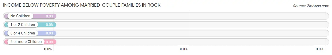 Income Below Poverty Among Married-Couple Families in Rock