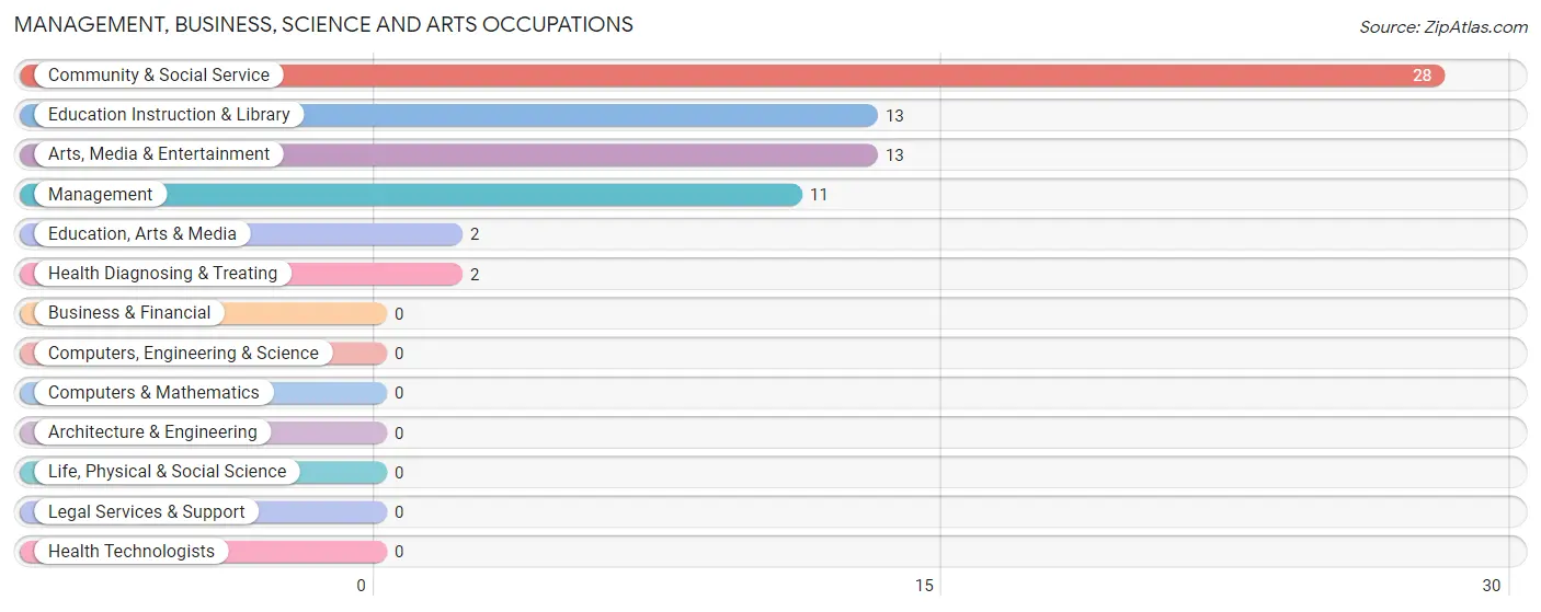 Management, Business, Science and Arts Occupations in Rock