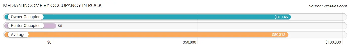 Median Income by Occupancy in Rock