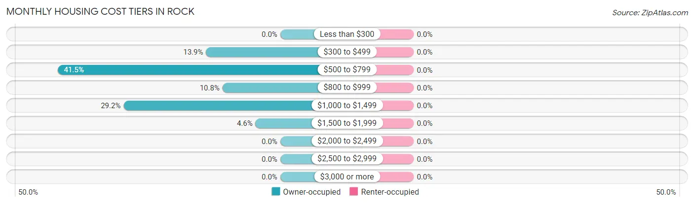 Monthly Housing Cost Tiers in Rock