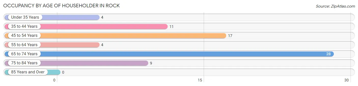 Occupancy by Age of Householder in Rock