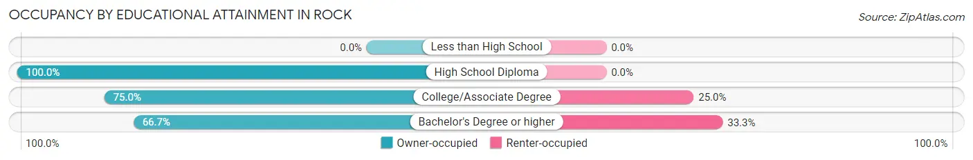 Occupancy by Educational Attainment in Rock