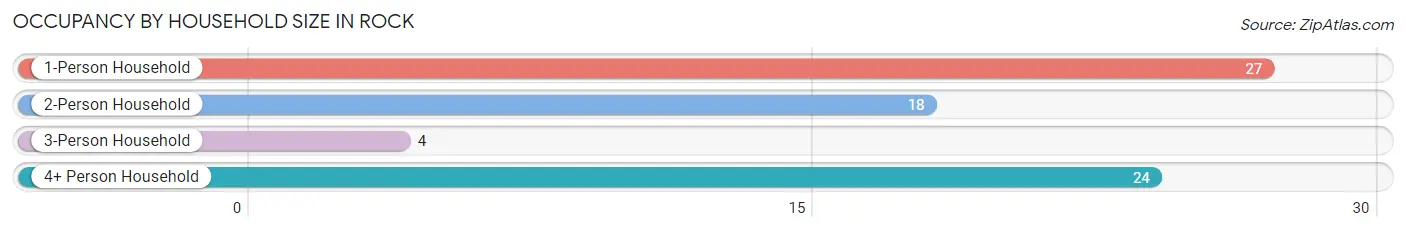 Occupancy by Household Size in Rock