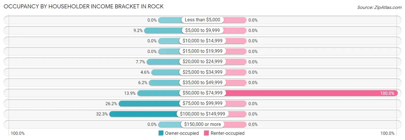 Occupancy by Householder Income Bracket in Rock