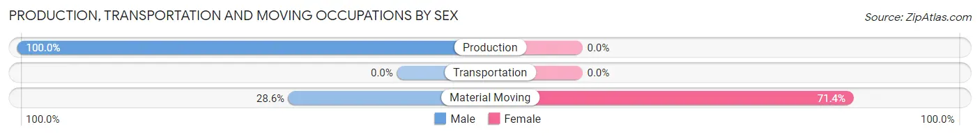 Production, Transportation and Moving Occupations by Sex in Rock