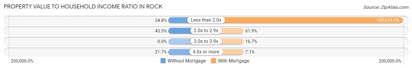 Property Value to Household Income Ratio in Rock