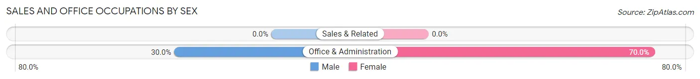 Sales and Office Occupations by Sex in Rock