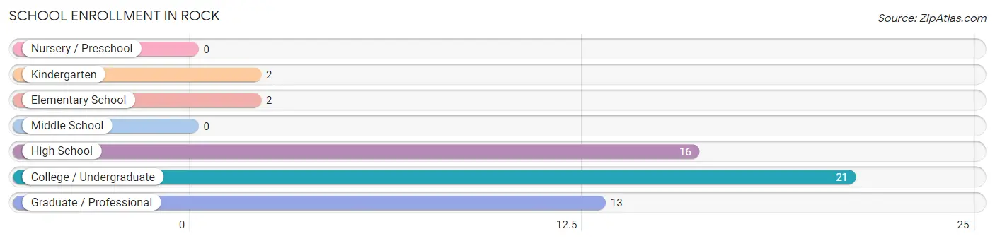 School Enrollment in Rock