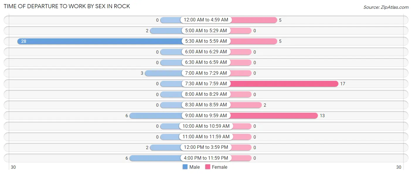 Time of Departure to Work by Sex in Rock