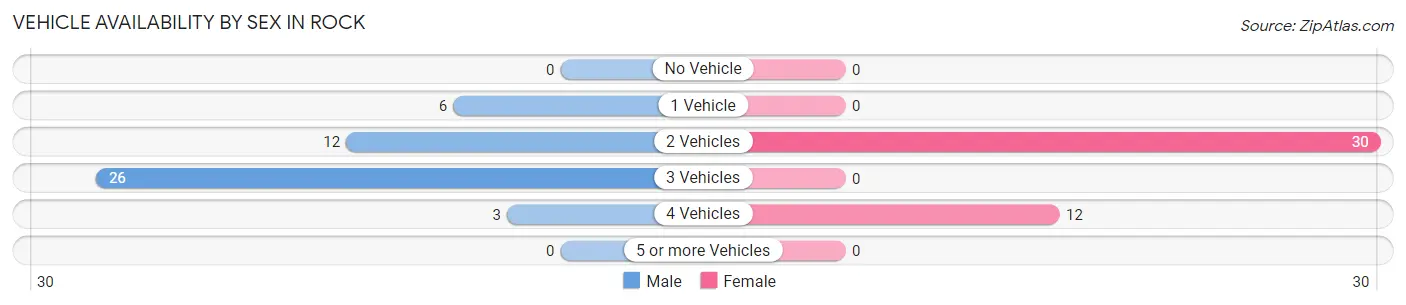 Vehicle Availability by Sex in Rock