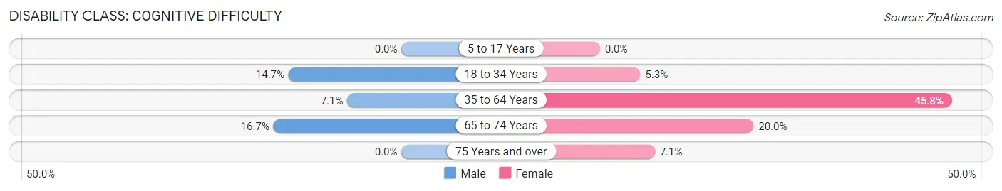 Disability in Rothbury: <span>Cognitive Difficulty</span>