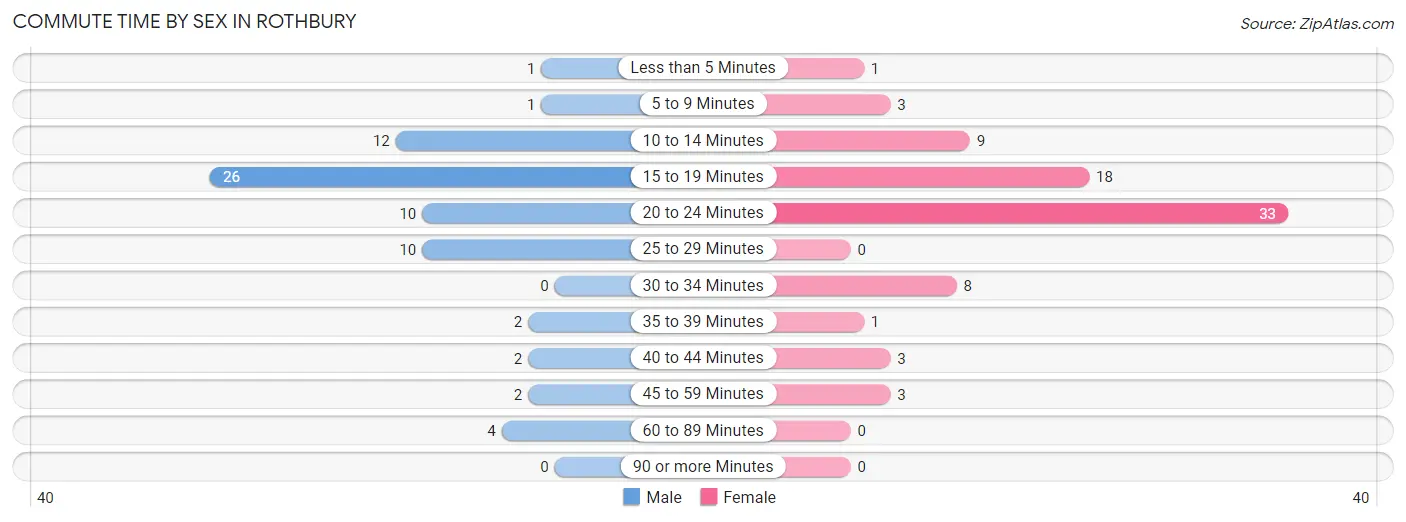 Commute Time by Sex in Rothbury