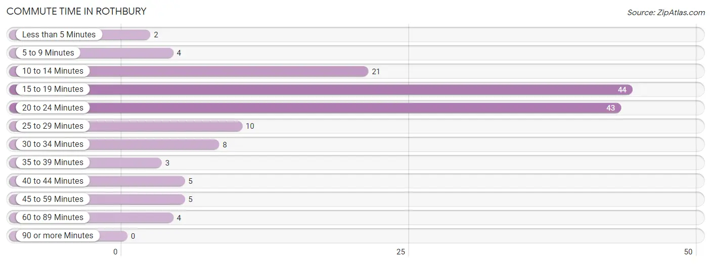 Commute Time in Rothbury