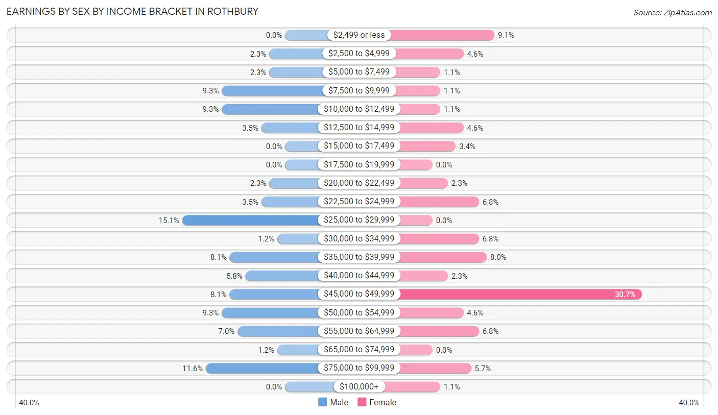 Earnings by Sex by Income Bracket in Rothbury