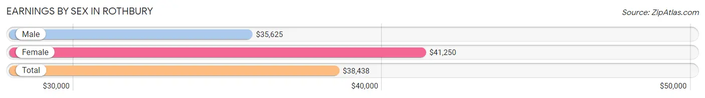 Earnings by Sex in Rothbury