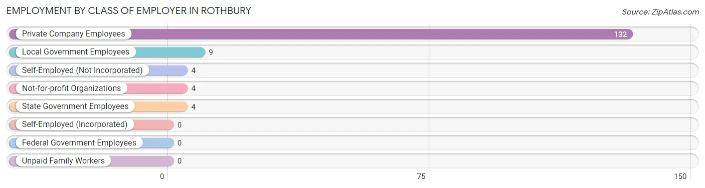 Employment by Class of Employer in Rothbury