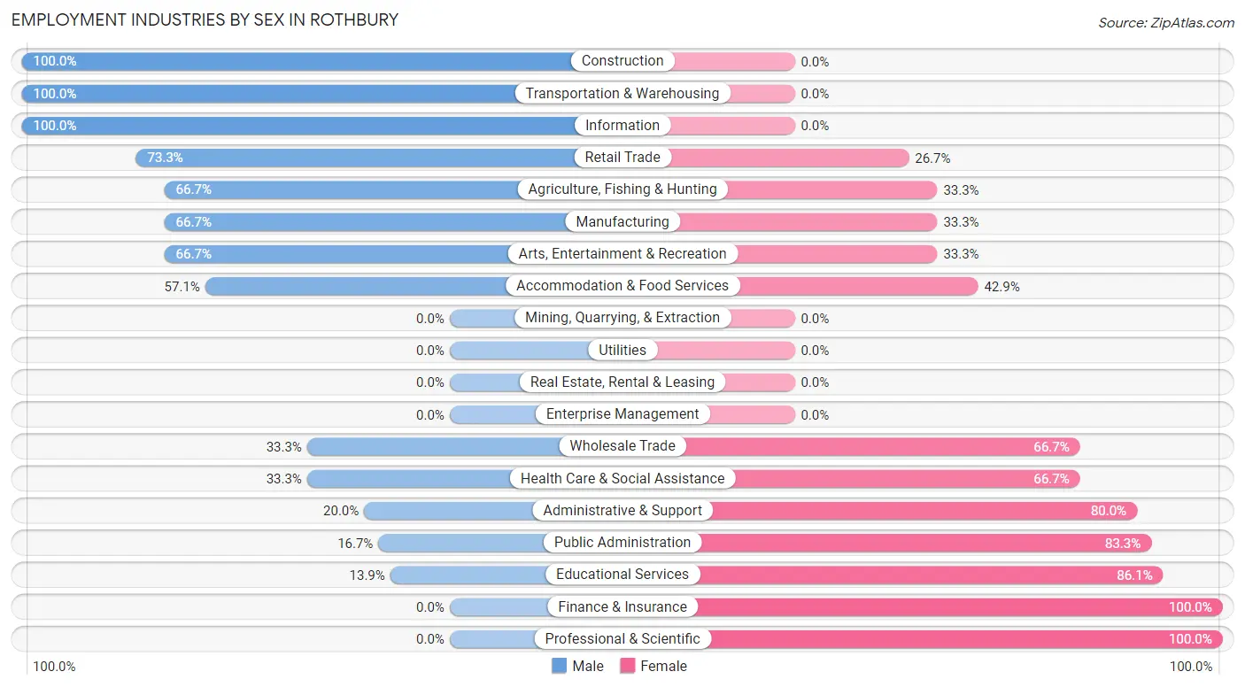 Employment Industries by Sex in Rothbury