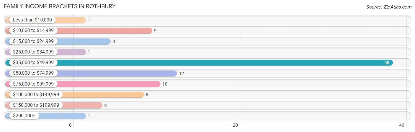 Family Income Brackets in Rothbury